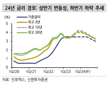 [2024 전망] 신한證 "기준금리 2회 인하…한은, 선제적 피벗 가능성"_손지현