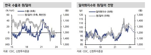 [2024 전망] 신한證 "연초 순환적 원화 강세…환율 평균 1,280원"_노요빈