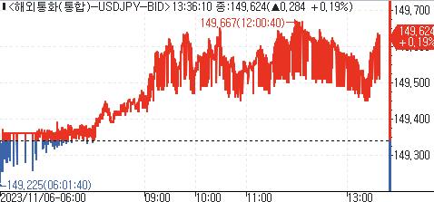 [도쿄환시] 달러-엔, 도비시 BOJ에 상승_홍예나