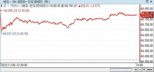印 SENSEX지수, 0.67%↑ 64,791.81 (14:00)_권하연