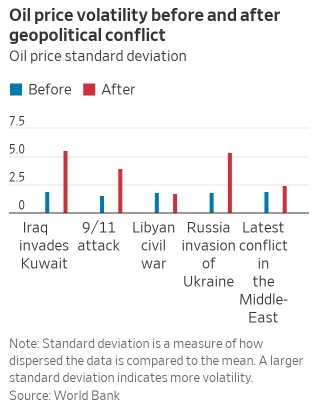WSJ "글로벌 분쟁, 금리 상승 부추기는 추가 요인"_강수지