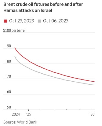 하마스의 이스라엘 침공 전후 브렌트유