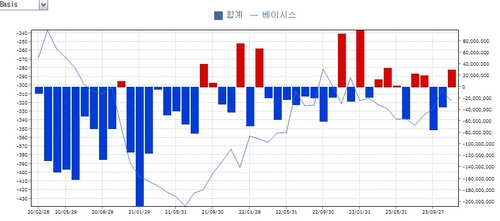 '선·현물 가격역전' 백워데이션 없는 공매도 금지 첫날…"과거와 달라"_송하린