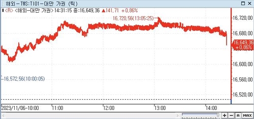 [대만증시-마감] 美 비농업 고용지표 둔화 소식에 강세_권하연