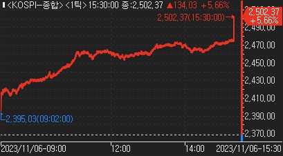 기다렸던 공매도 금지…코스닥 7.3%·코스피 5.7% 급등_한상민