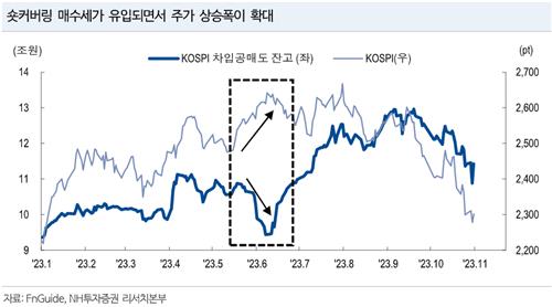 "외국인 공매도 많았던 만큼 숏커버링 주가 상승폭 확대될 것"_한상민