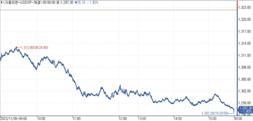 [서환-마감] 美 고용 소화속 3개월만 1,290원대…25.10원↓_김용갑