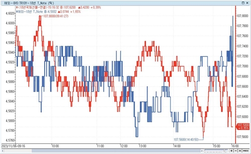 [채권-마감] 금리 하락…트리플 강세 속 미 장기금리 경계_노현우