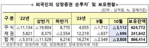 외국인, 10월 국내주식 3조 넘게 팔아…3개월 연속 순매도_온다예