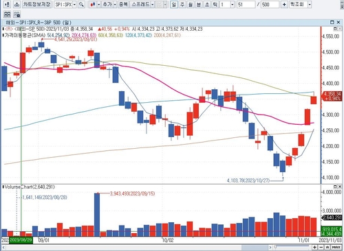 배런스 "급등한 뉴욕증시,산타랠리는 시기상조인 까닭은…."_배수연