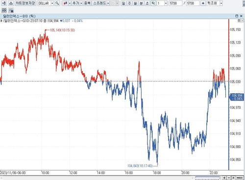 달러화, 美 고용둔화 여진에 혼조_배수연