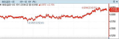 미 국채가 하락…인상 종료 기대·고용둔화 여파 일부 되돌림_정선영