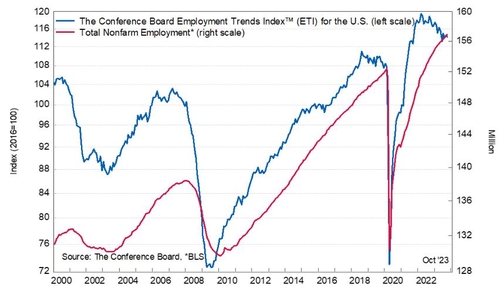 미 10월 고용추세지수 114.16…전월보다 둔화_정선영