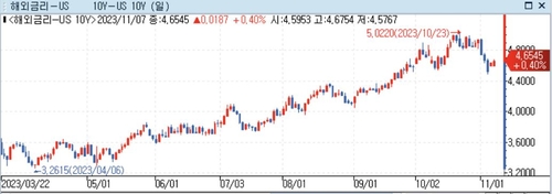 미 채권시장, '최근 채권 랠리 과도했다' 보는 이유_정선영