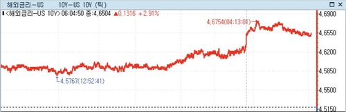 [뉴욕채권] 미 국채가 급락…연준·재무부 눈치보며 채권랠리 되돌림_정선영