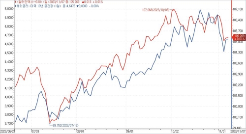 [노현우의 채권분석] 돌아온 커브와 달러_노현우