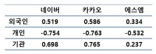 최초 보도 이후 투자자별 순매수 관계