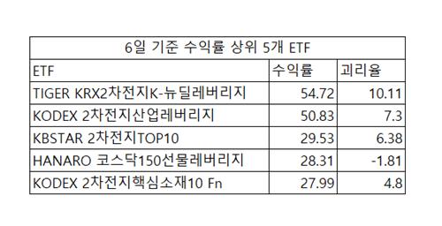 '하루 55% 상승' 극한 변동성 보인 2차전지ETF…유동성 공급 원활할까_정필중