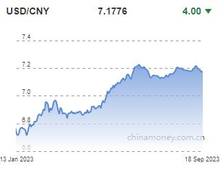 위안화 0.01% 절상 고시…7.1776위안(상보)_권하연