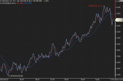美 10년물 금리, 소폭 하락…급변동 후 방향 탐색_진정호