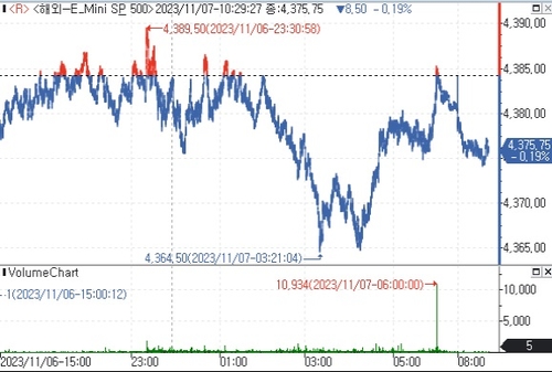 S&P500 선물, 차익실현에 소폭 하락_김지연