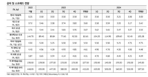 [2024 전망] KB證 "인하 2회…금리 반등시 듀레이션 확대 '기회'"_김정현