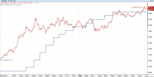 호주 국채금리 더 튀어 오르나…채권시장이 반영한 금리인상은 70%_이재헌