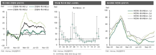 [2024 전망] DB금투 "PF 차환 위험 확대…크레디트 양극화 심화"_윤은별