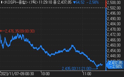 134p 오르고 65p 내리는 코스피…에코프로도 못 버티고 하락_한상민