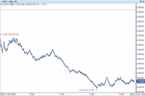 공매도 금지 이후 美금리 시선 둔 투자자들…"연말 변동성 이어질 것"_정필중