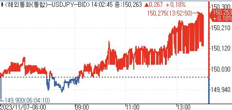 [도쿄환시] 달러-엔, 미일금리차 확대 전망에 상승_홍예나
