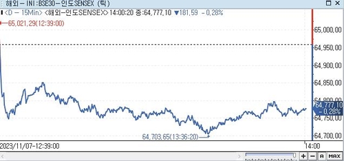 印 SENSEX지수, 0.28%↓ 64,777.10 (14:00)_권하연