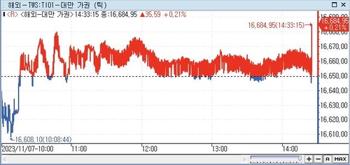 [대만증시-마감] 저가 매수세에 상승_권하연
