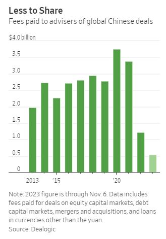 美 월가, 中 거래 수수료 10년래 최악…본토 탈출_진정호