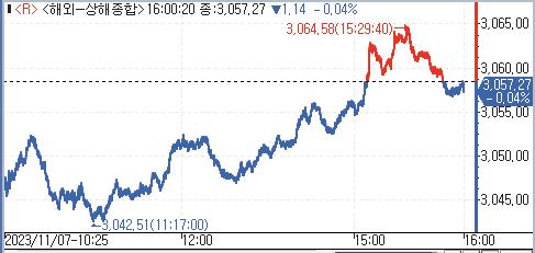[중국증시-마감] 무역지표 부진·GDP 전망 상향…엇갈린 재료에 혼조_홍예나