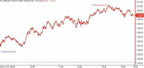 [서환-마감] 원화 강세 되돌림 속 커스터디 매수…10.60원↑_김용갑