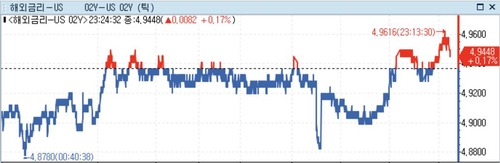 미 국채가 혼조…연준 당국자들 '인플레 대응 아직 안끝나'_정선영