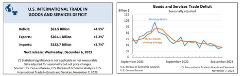 미 9월 무역수지 적자 615억달러…월가예상보다 적자폭 확대_정선영
