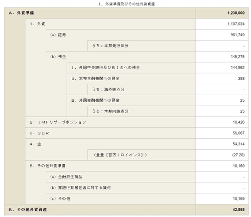 日 10월 외환보유액 1조2천380억달러…전월 대비 소폭 증가_문정현