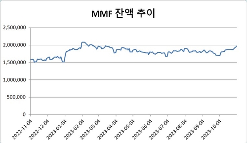 시장 변동성 확대에 대기자금 '뭉칫돈'…MMF, 200조 또 눈앞_손지현