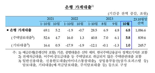 10월 가계대출 6.8조 증가…"정부규제 효과 아직"_김정현