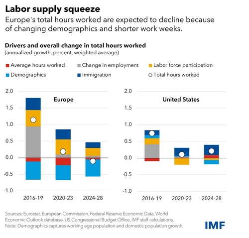 IMF "유로존 임금·타이트한 노동 시장 인플레 유발…긴축 필요"_윤시윤