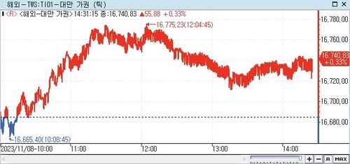[대만증시-마감] 기술주 강세에 상승_권하연