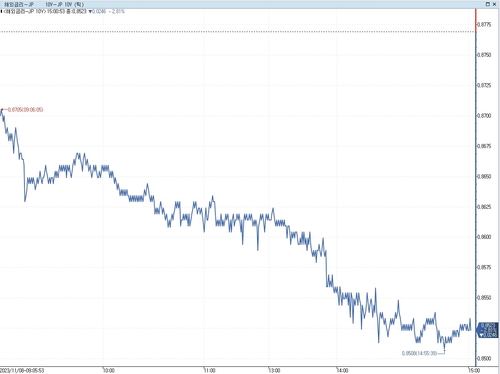 日 장기금리 하락…재료 부족에 미국채 동향 추종_이재헌