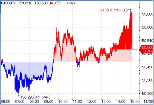 [도쿄환시] 달러-엔, 150엔서 횡보…파월 발언 대기_문정현