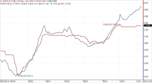 [더 심해진 CD괴리] 개인도 주목…"내집마련 원하는 초년생도"_노현우