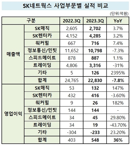 SK네트웍스 '수익성 개선'…렌탈이 끌고 호텔이 밀었다_유수진