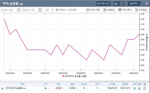 배런스 "기업들 이번 분기 해고 산더미…경제에 대한 경계령"_배수연