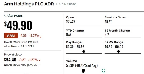 Arm 실적 호조에도 주가 하락…시간외서 8% 넘게 급락_강수지