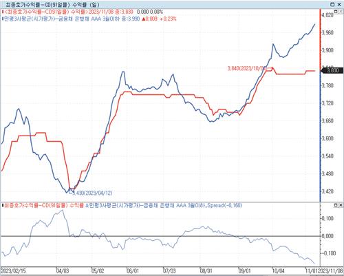 [더 심해진 CD괴리] 악순환 구조…차이 클수록 발행 부담_김정현